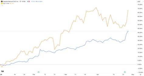 Here’s why CAVA Group stock price is going vertical | Invezz