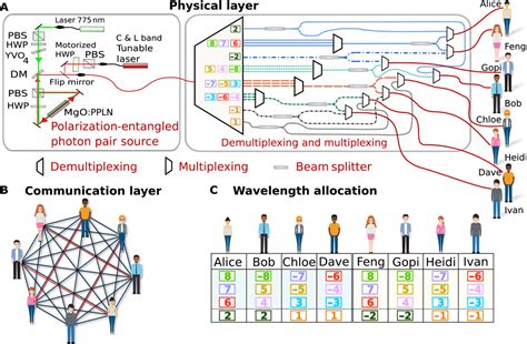 Researchers develop secure multi-user quantum communication network - Help Net Security