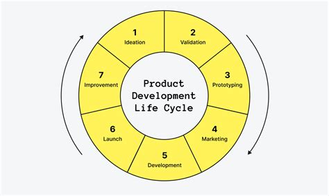 Understanding the Stages of Product Development Life Cycle