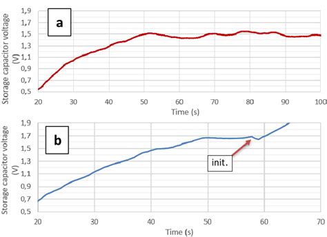 Storage capacitor voltage with a connected consumer: experiment with ...