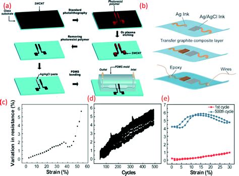 Flexible potentiometric pH sensors for wearable systems - RSC Advances (RSC Publishing) DOI:10. ...