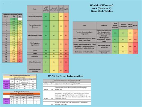 Quick Reference Guide for Season 2 iLevel Drops and Shadowflame Crests : r/wow