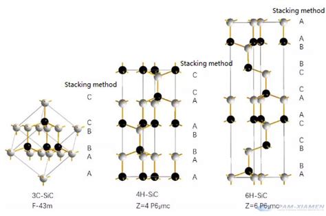 Silicon Carbide Polytypes of Silcon Carbide(SiC) Single Crystal