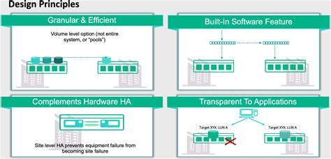 Hp 3par Storage Architecture Ppt | Dandk Organizer