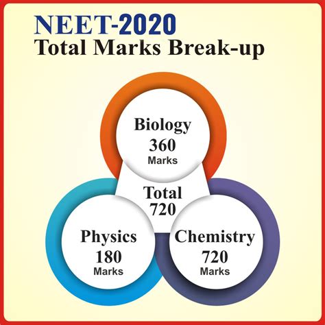 NEET Exam Pattern 2020, Marks Distribution & Subject-wise Weightage