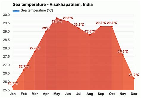 Yearly & Monthly weather - Visakhapatnam, India