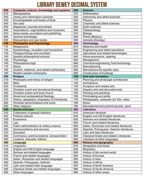 Dewey Decimal System Posters For - 10 Free PDF Printables | Printablee