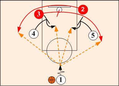 Defending Power Offense - Basketball Defensive Strategies