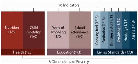 Global Multidimensional Poverty Index (MPI) 2023