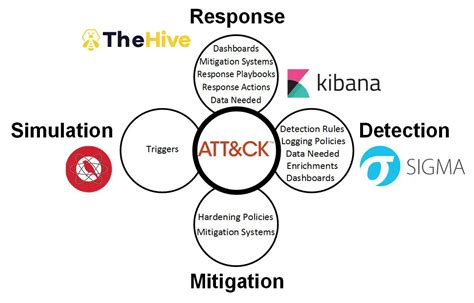 Atomic Threat Coverage: combat threats based on MITRE's ATT&CK