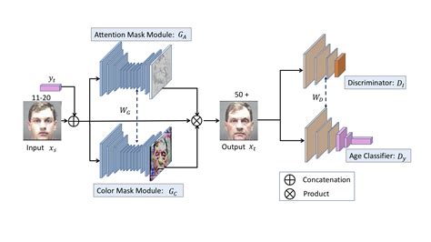 Look globally, age locally: Face aging with an attention mechanism ...