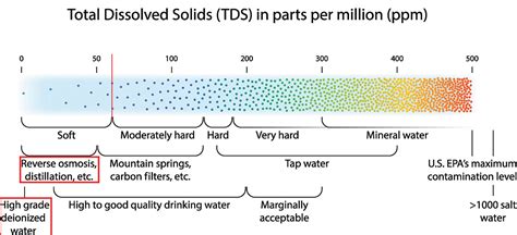 Water Hardness Scale