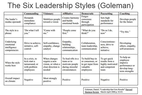 Coaching and Situational Leadership: Adapting Your Style - $_DV