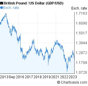 10 years British Pound-US Dollar chart. GBP/USD rates | Chartoasis