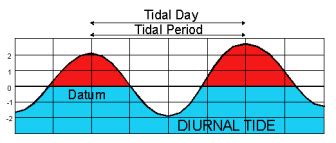 Tide Times, Charts and Tables