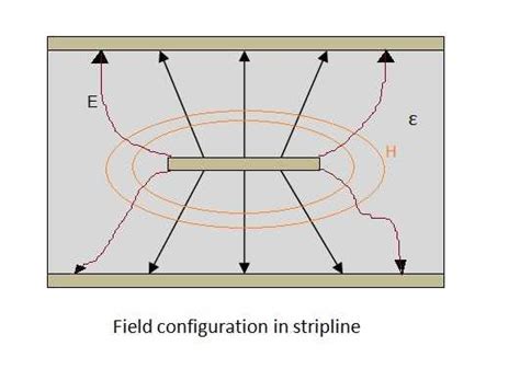 Stripline basics | Stripline types | Directional coupler