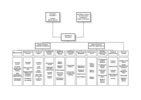 Organogram - Parliament of South Africa