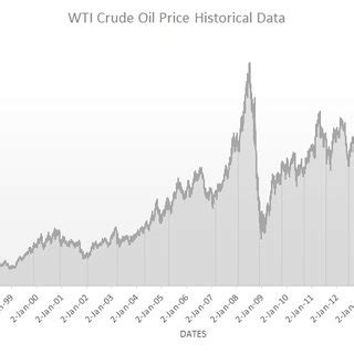 WTI oil price history. | Download Scientific Diagram