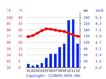 Kelambakkam climate: Average Temperature by month, Kelambakkam water ...