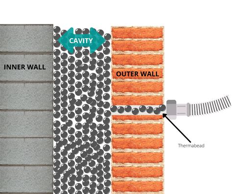 Cavity Wall Insulation - Eco Home Insulation