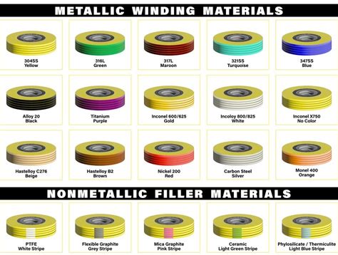 Spiral Wound Gasket Color Code - Sunshine Seals