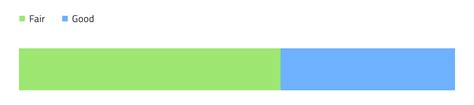 Bullet Graph - Design System Component