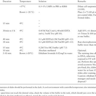 Standard comet assay protocol | Download Table