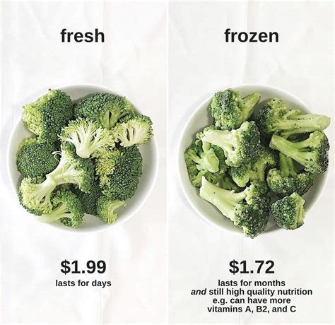 Fresh vs. Frozen Veg - which is better?