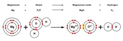 Magnesium Oxide Reaction