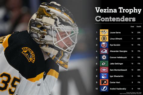 How should the NHL’s Vezina Trophy race be measured and which goalies ...