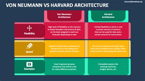 Von Neumann Vs Harvard Architecture PowerPoint and Google Slides Template - PPT Slides