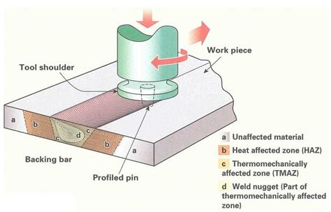 Friction Stir Welding - TWI