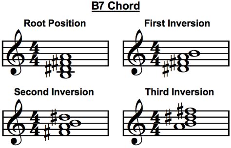 B7 Chord on Piano: Also Known as B Dominant Seven