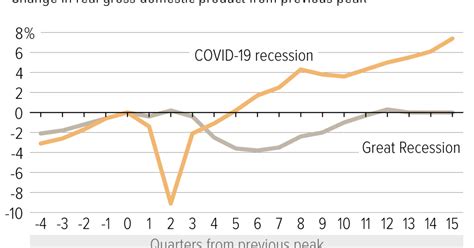 01_-_pandemic_recession_vs._great_recession_1.png | Center on Budget ...