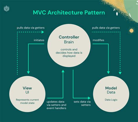 Understand MVC Architecture in 5 mins