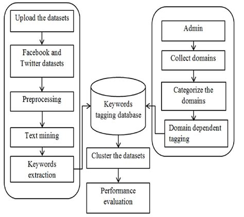 Social Tagging System Architecture Design | Download Scientific Diagram