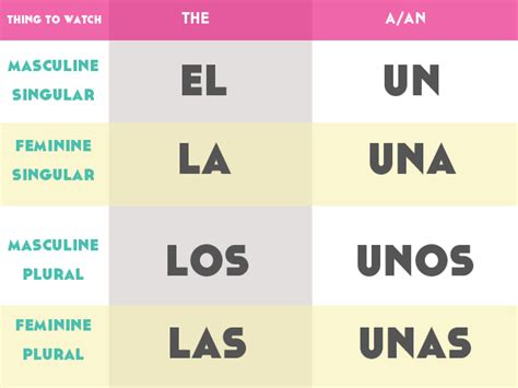 Spanish Grammar Table - The & A - Articles - Lindsay Does Languages