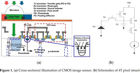 Image Sensors World: Dark Current Reduction in Small Pixels