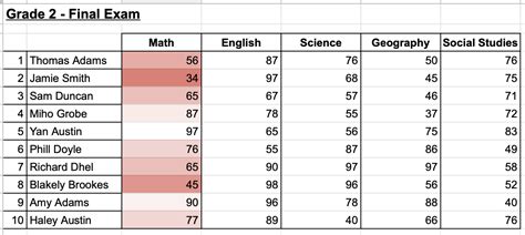 How to Apply a Color Scale Based on Values in Google Sheets - Sheetaki