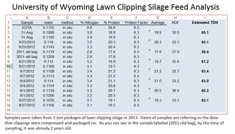 Grass Clipping Silage Feed Analysis - BioPac'r