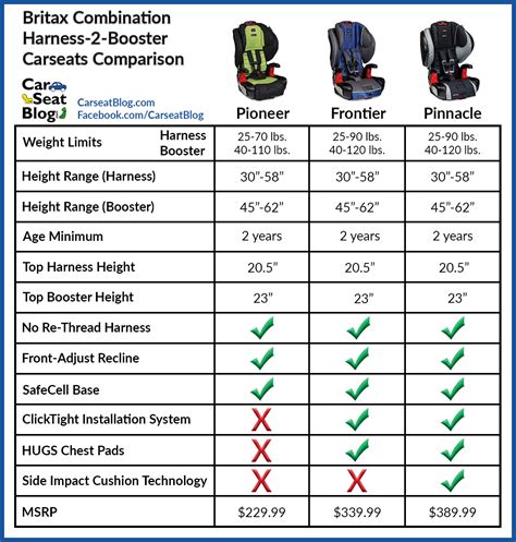 britax convertible car seat comparison | Brokeasshome.com