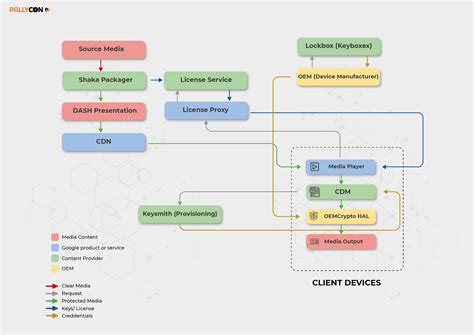 Google Widevine DRM: Content Protection Solution | PallyCon