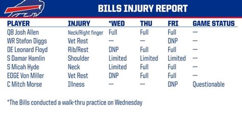 [Buffalo Bills PR] Friday Injury Report : r/buffalobills