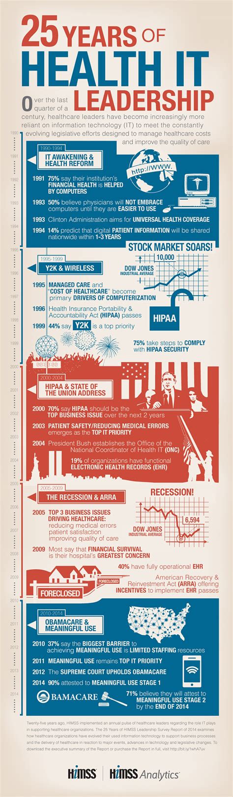 6 Health Information Technology Infographics You Need to See