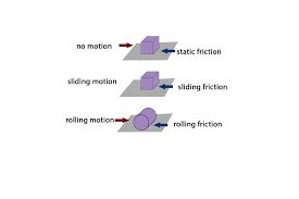 Friction and Gravity Diagram | Quizlet