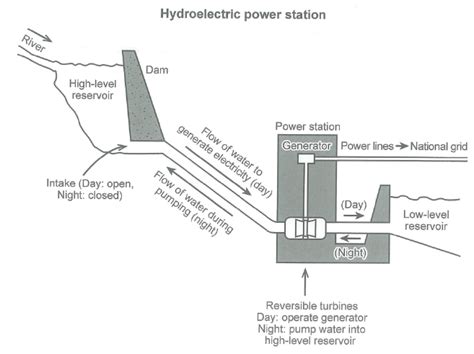 IELTS graph 320 - How electricity is generated in a hydroelectric power ...