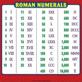 Roman Numerals Chart: Reference Page for Students | Roman numerals chart, Studying math, Math charts