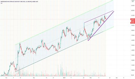 PDD Stock Price and Chart — NASDAQ:PDD — TradingView