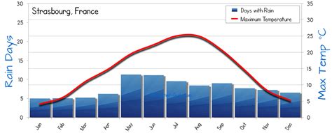 Strasbourg Weather Averages