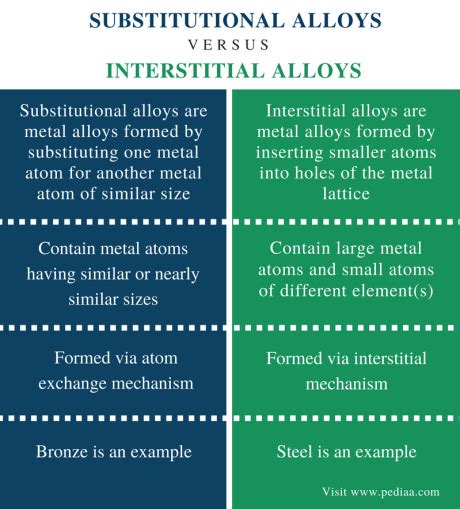 Difference Between Substitutional and Interstitial Alloys | Definition ...